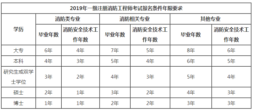 2019一級(jí)注冊(cè)消防工程師報(bào)考條件