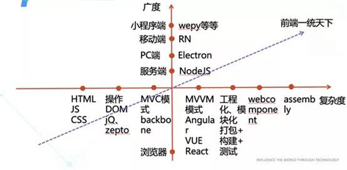 從兩個(gè)維度去分析前端的技術(shù)發(fā)展