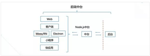 前端中臺(tái)