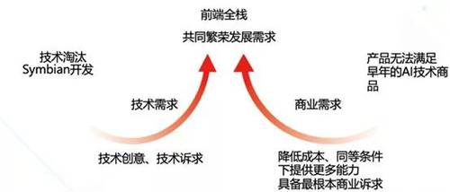 技術(shù)要滿足對(duì)應(yīng)的商業(yè)訴求